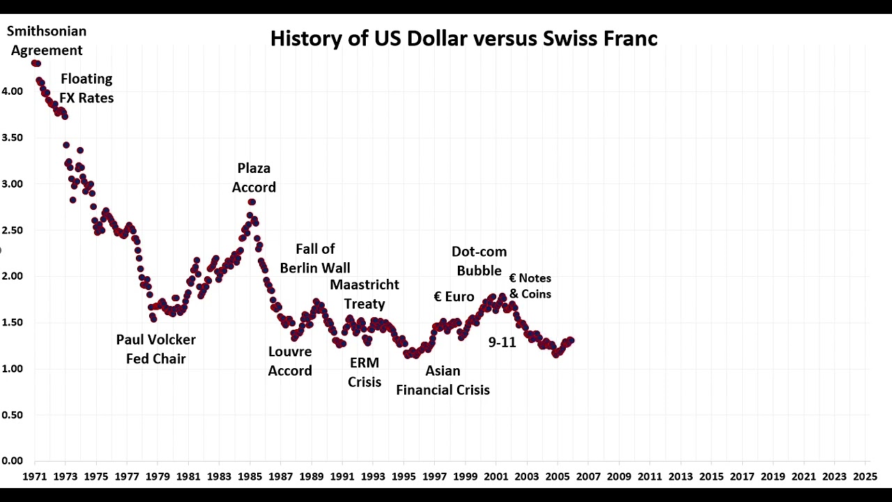 History of US Dollar versus Swiss Franc