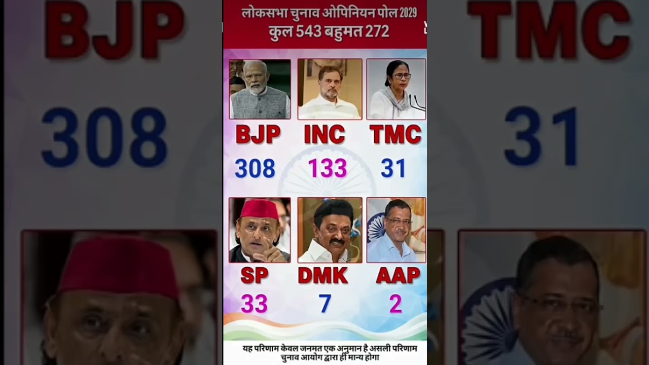 Lok Sabha Elections 2029: If elections were held today, who would form the government?#election