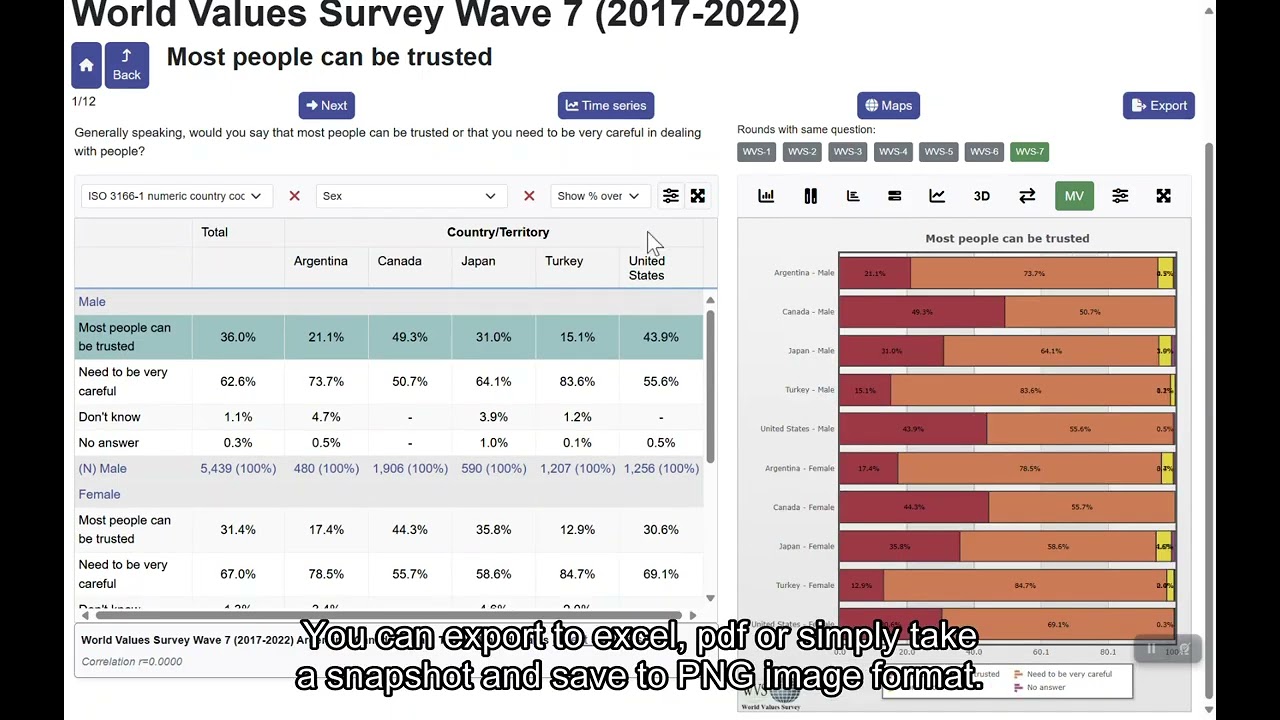 World Values Survey online analysis: An overview