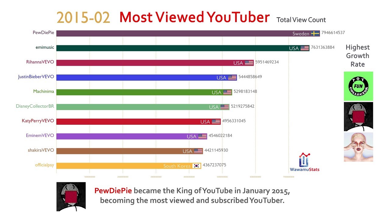 Top 10 Most Viewed YouTube Channel Ranking History (2013-2018)