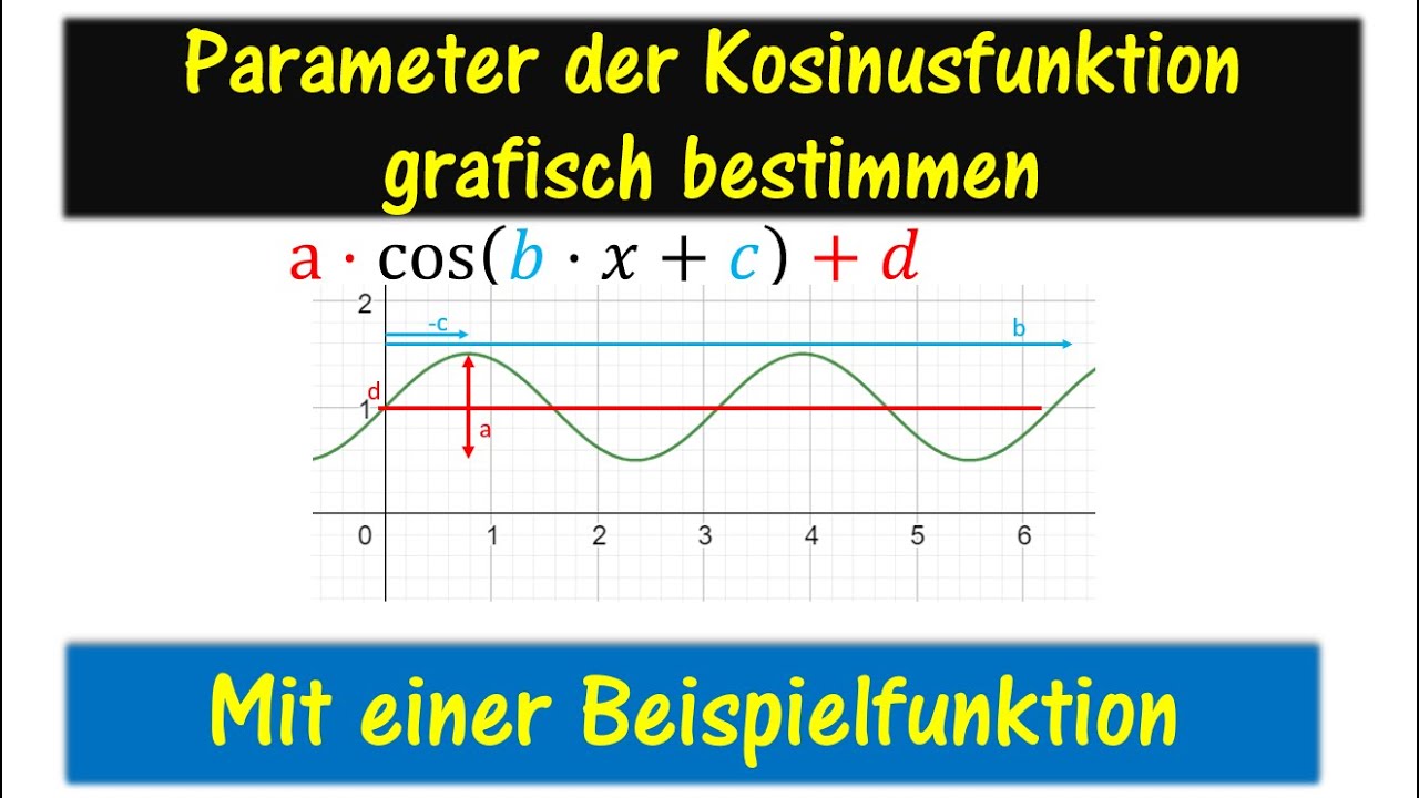 Innere und äußere Parameter der Kosinusfunktion