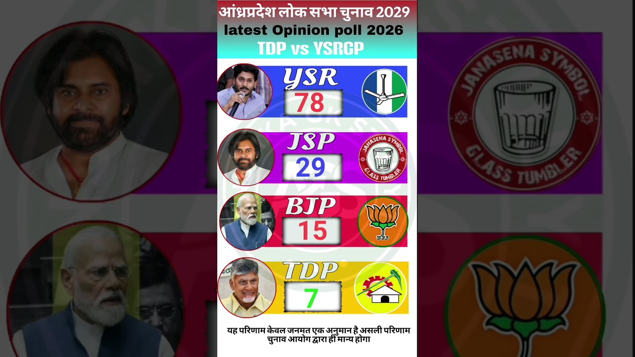 😱🗳️Andhra Pradesh Lok Sabha Election 2029 | C-Voter 2026 Survey Ka Poora Analysis 🚨 #bjp #tdp #ysrcp