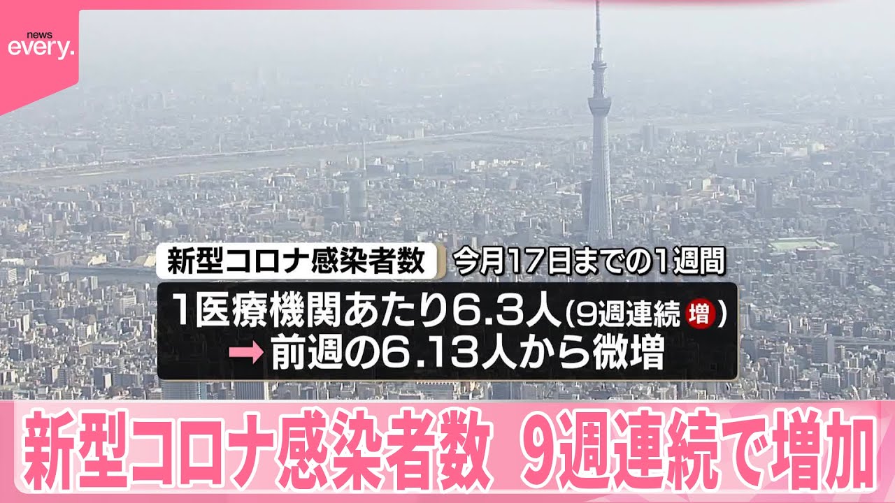 【新型コロナ】感染者数、9週連続で増加
