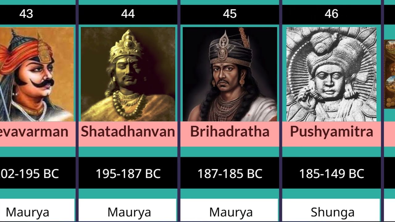 Timeline of the Rulers of the Magadha Empire in india