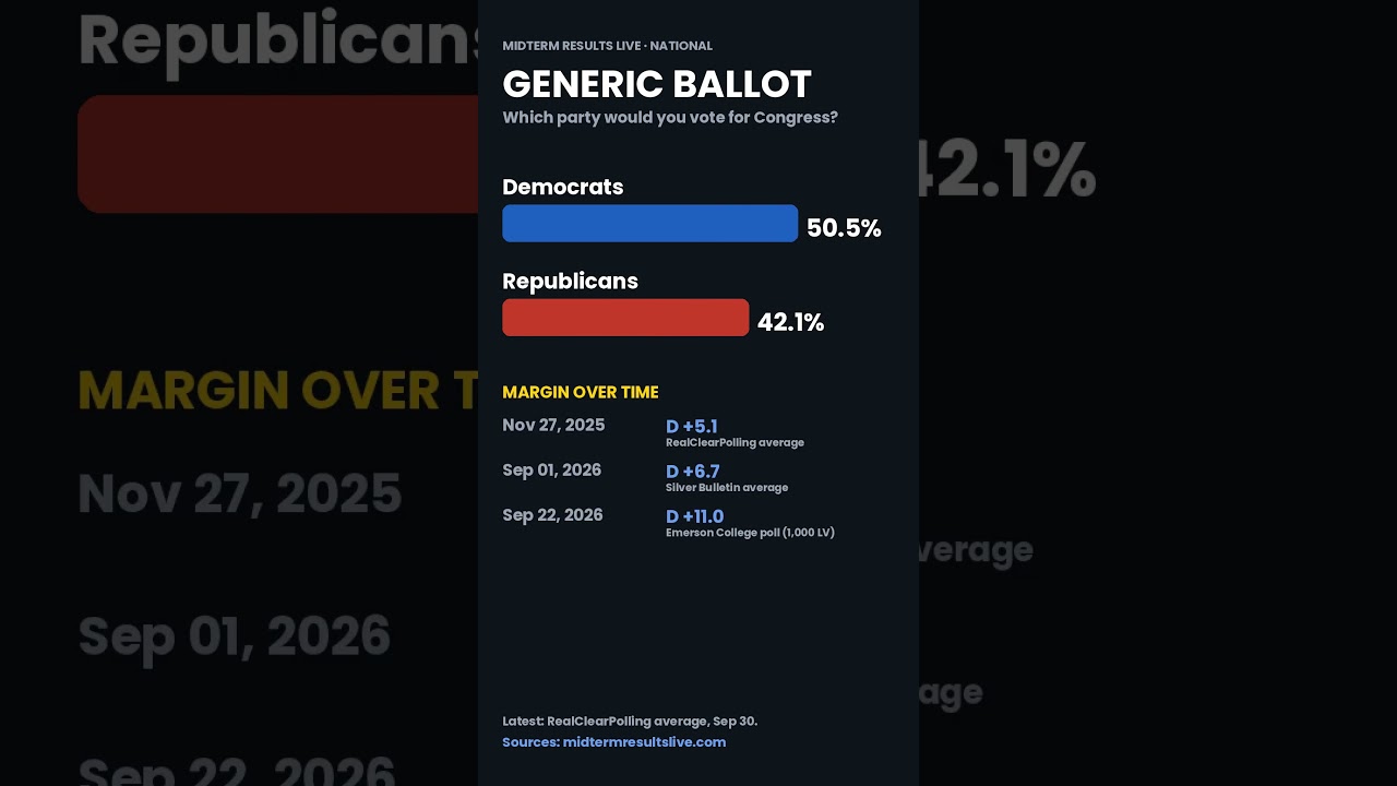 Democrats lead the generic ballot by 8 points #shorts