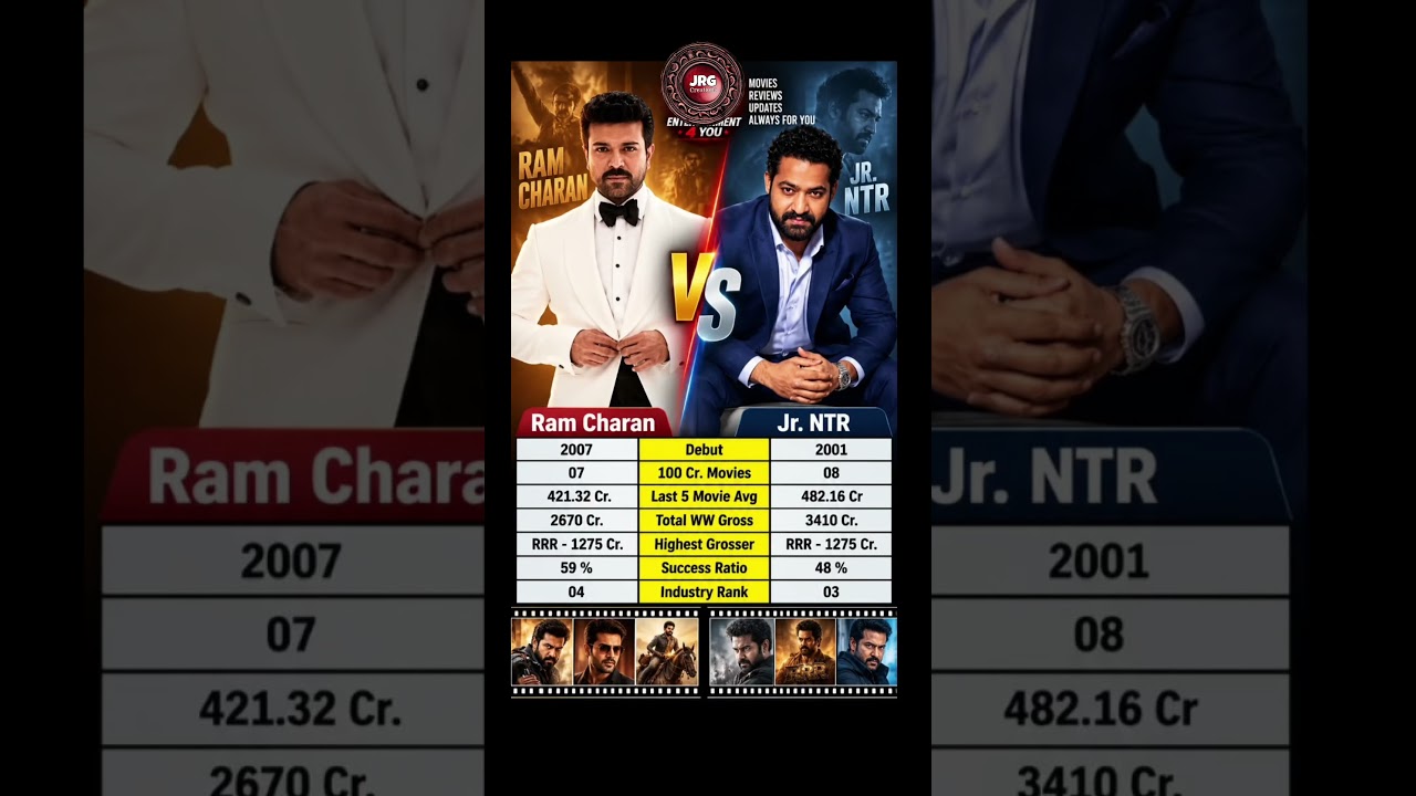 jrntr vs ramcharan #movieupdates #tollywoodnews #tollywoodupdates #tollywoodactress #ntrneel #love