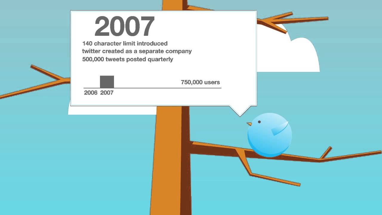 A Brief History of Twitter
