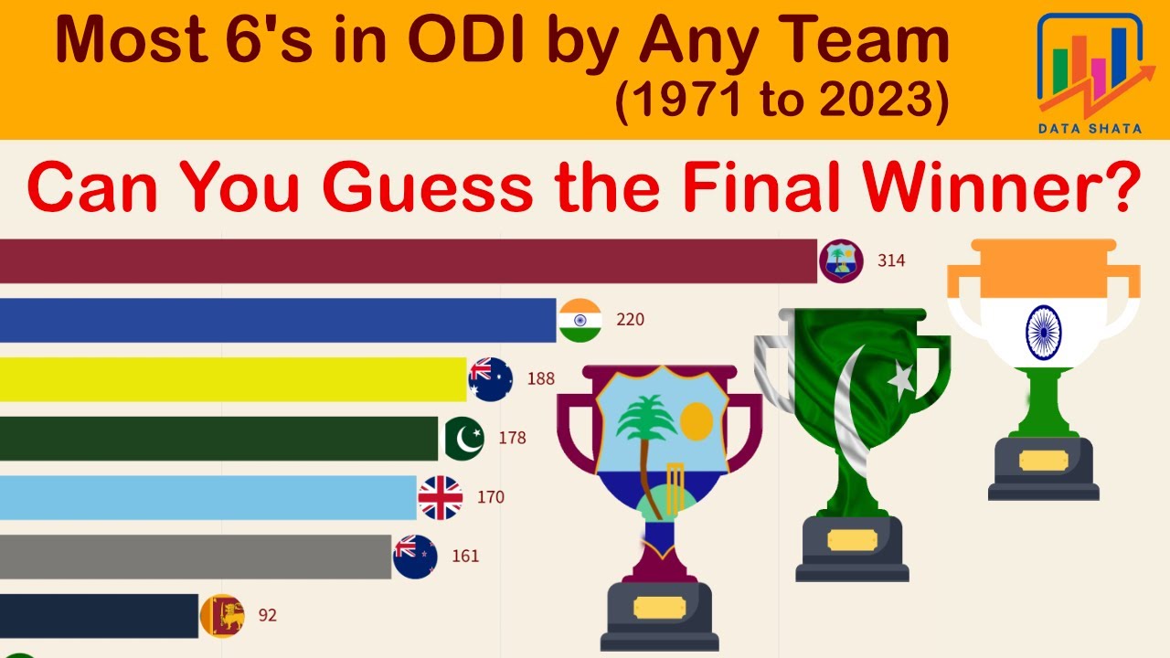 Most 6's by Any Team in ODI | 1971 to 2023