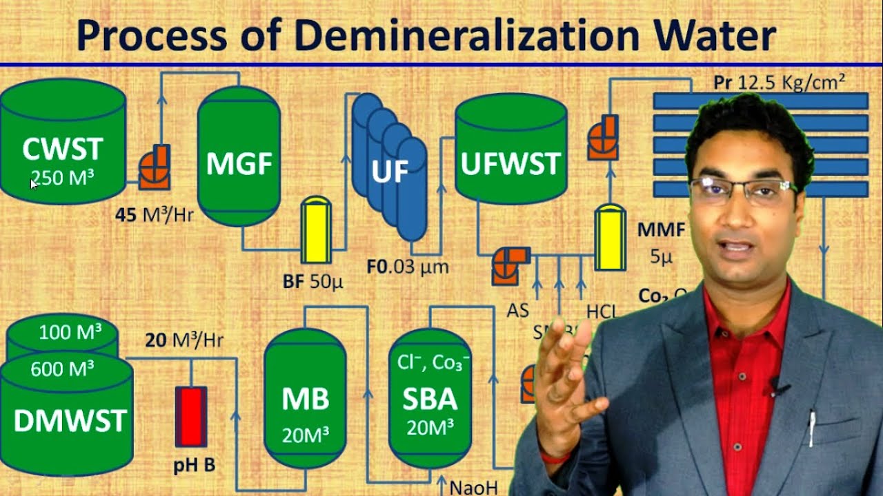 Demineralazation of Raw Water by Ion exchange Process || Complete overview | Reverse osmosis | DMP