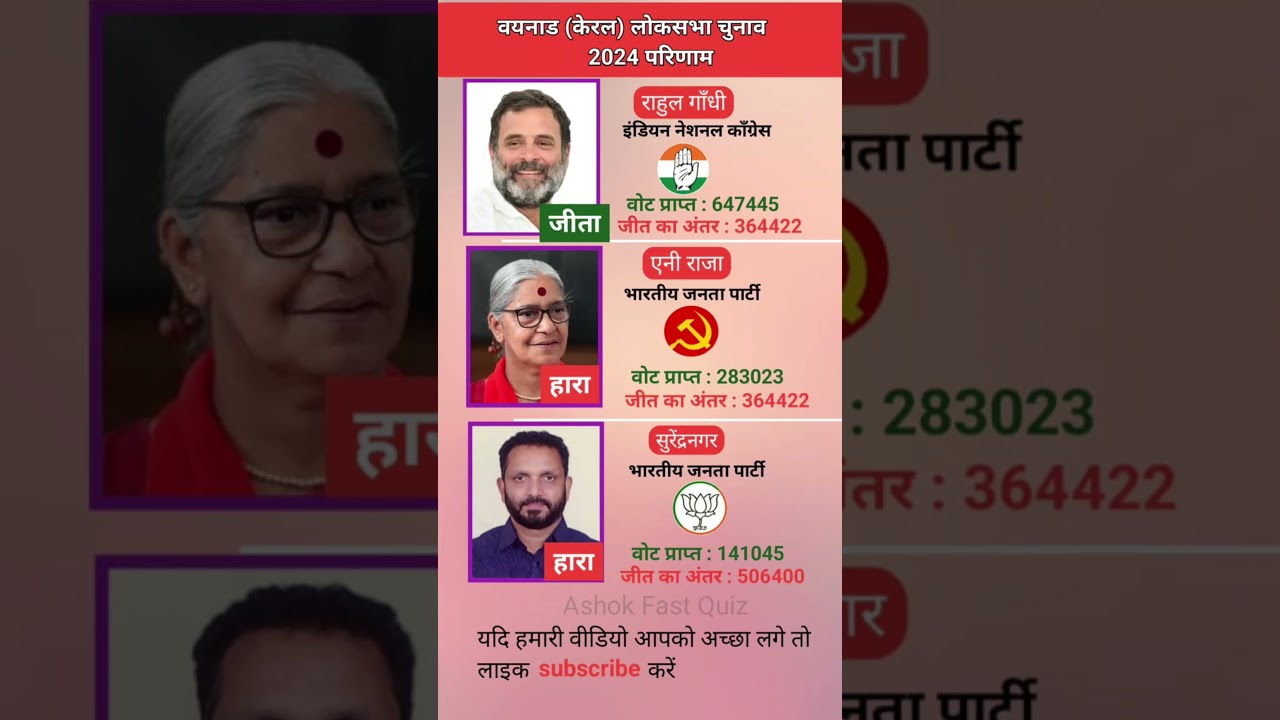 Wayanad Lok Sabha election 2024 result Kerala | Wayanad Loksabha chunav 2024 parinaam #wayanad