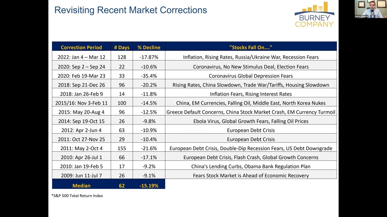 Updates on the Recent Market Volatility