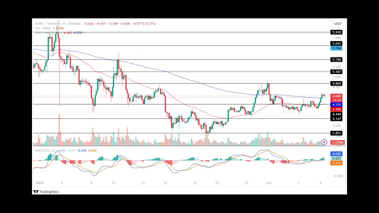 THORChain Price Prediction 2024, 2025, 2030: Will RUNE Skyrocket To $10?