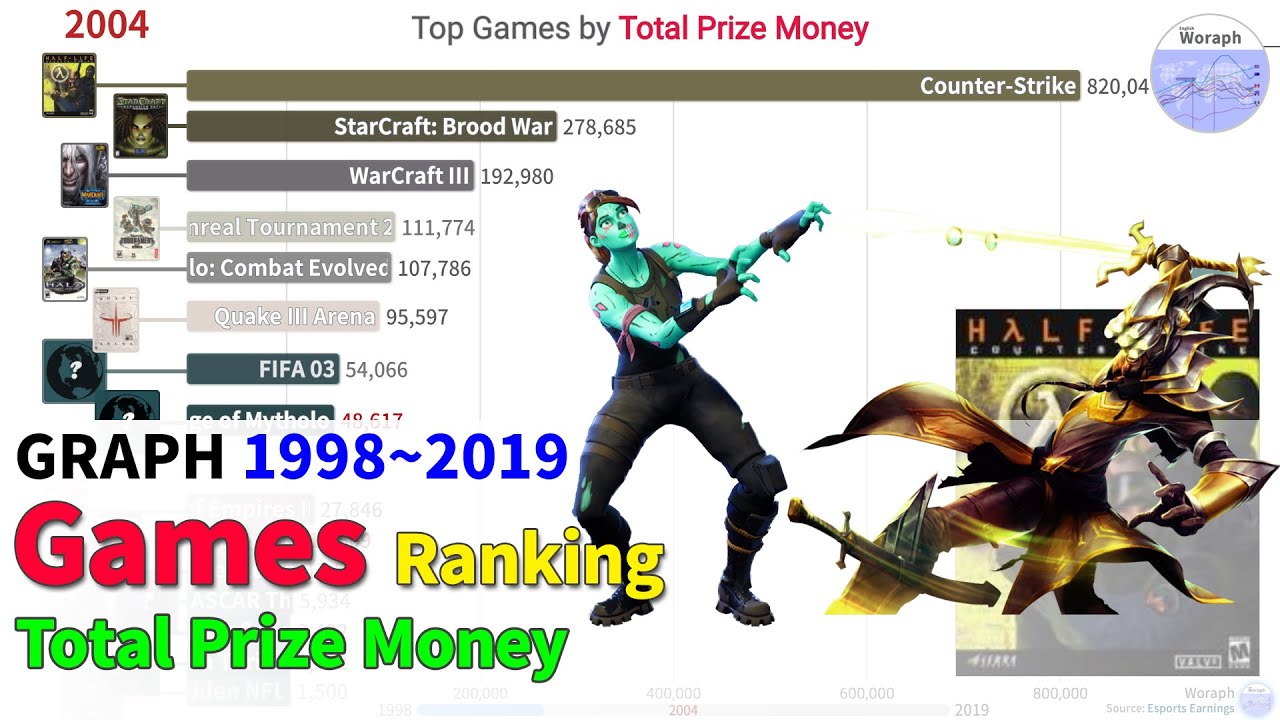 Top Games Total Prize Money Ranking History (1998~2019)