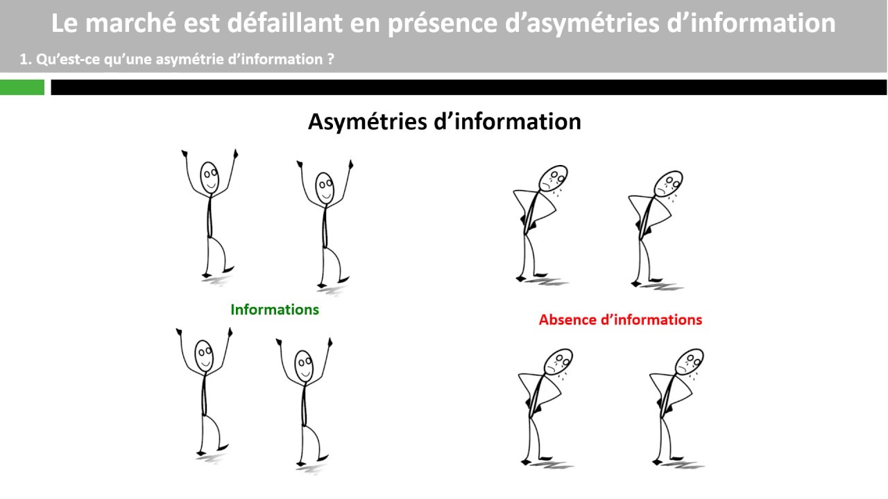Le marché est défaillant en présence d'asymétries d'information
