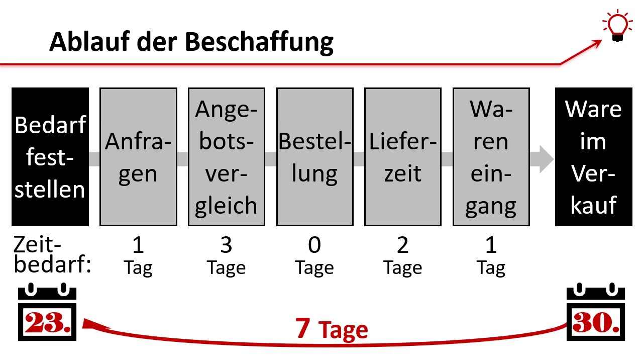 Die Zeitplanung bei der Beschaffung von Waren