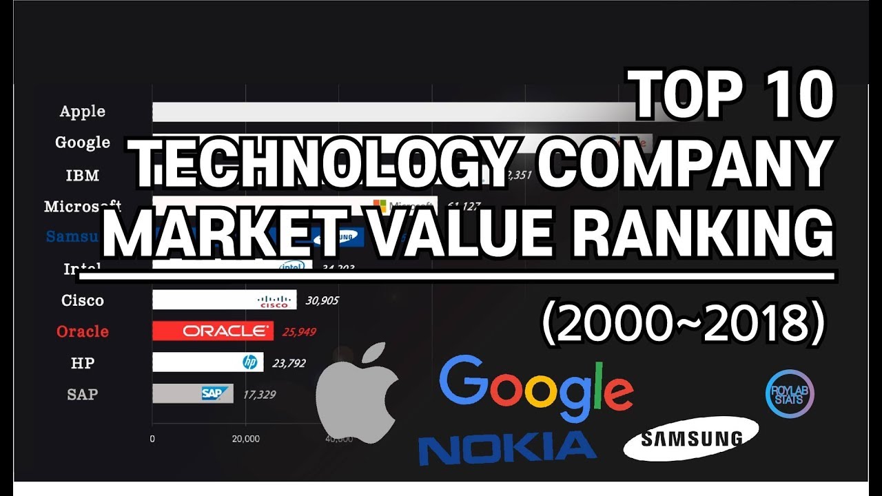 TOP 10 High Technology Global Company Ranking ; 2000~2018
