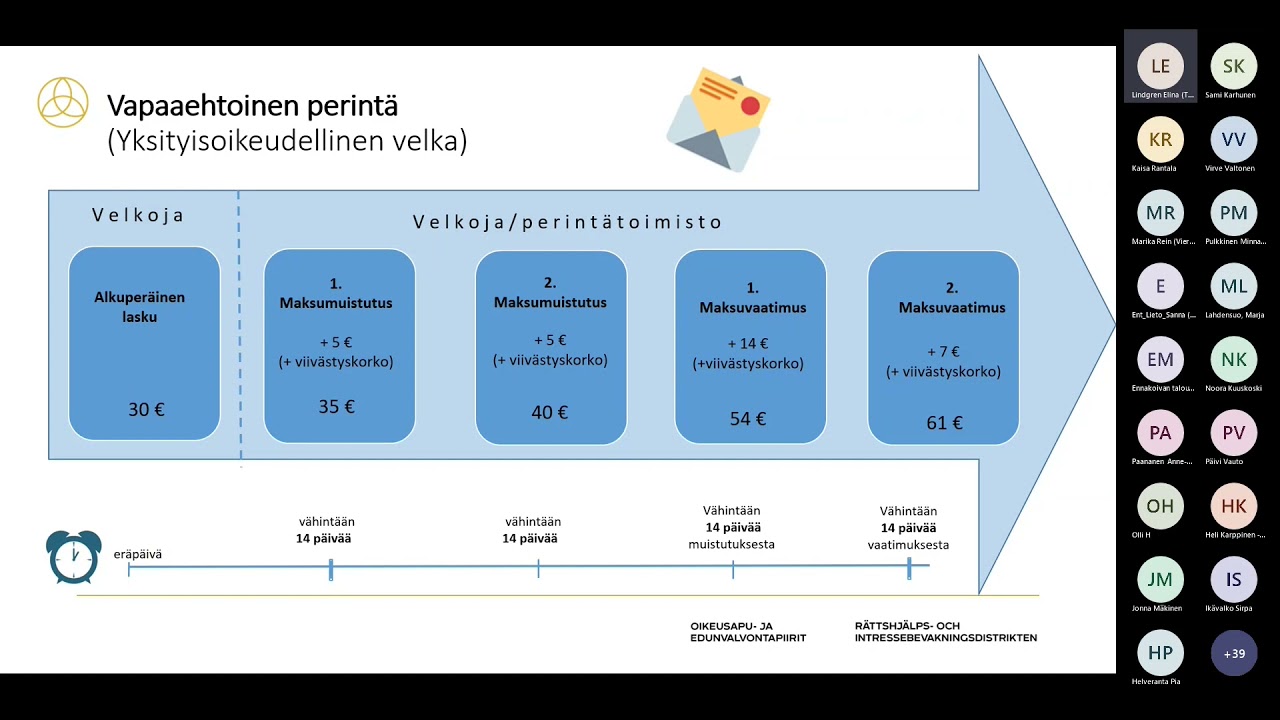 Talous -ja velkaneuvonta ja ulosotto: Perinn&auml;n ja ulosoton prosessi