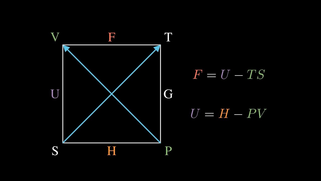 Quadrado Termodin&acirc;mico || Termodin&acirc;mica