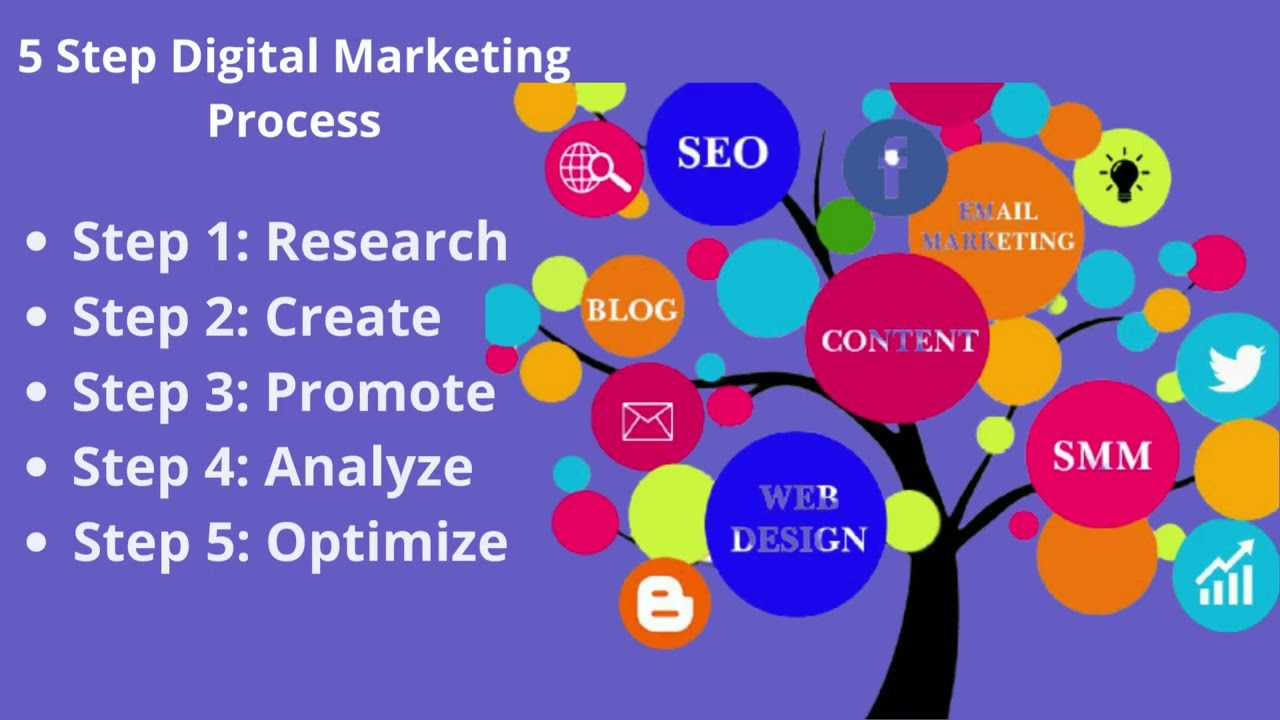 best digital marketing company-DN websolution