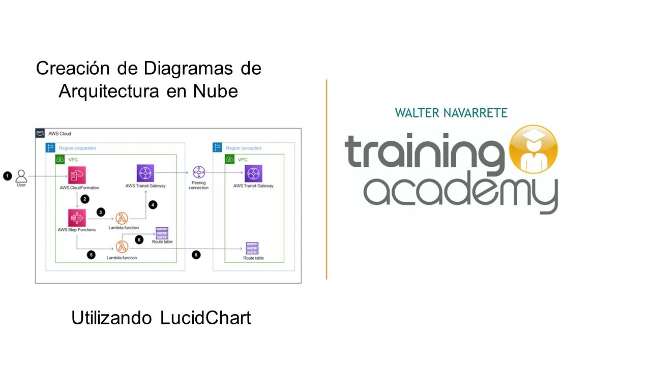 Creación de Diagramas de Arquitectura - LucidChart