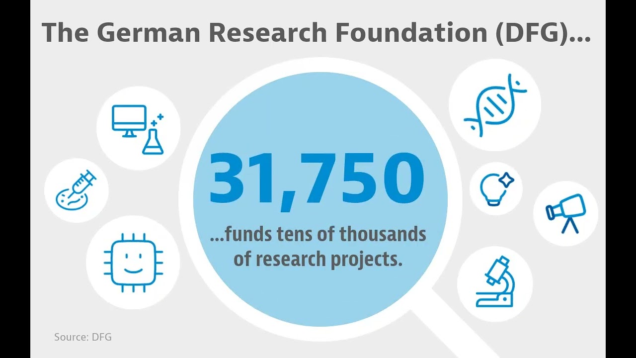 The German Foundation for Research (DFG) #shorts