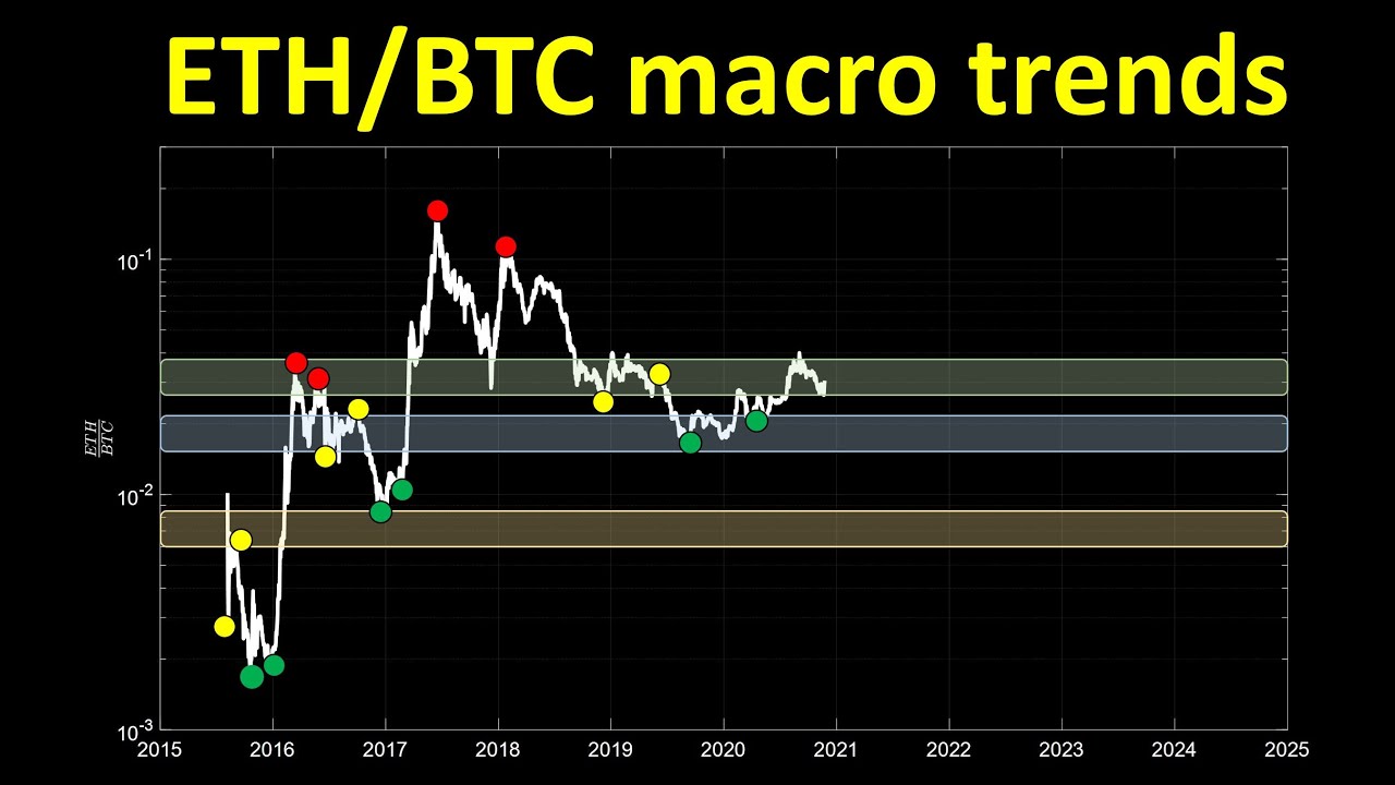 Ethereum macro-trends against Bitcoin