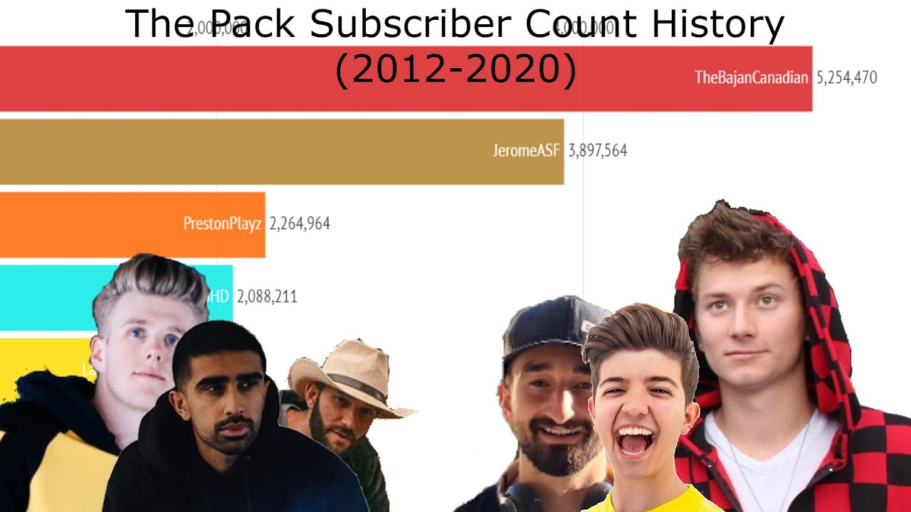 The Pack Subscriber Count History (2012-2020)