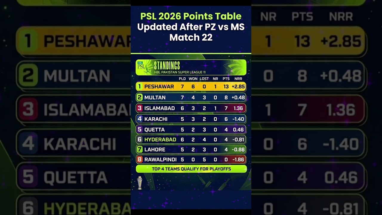 PSL 2026 Points Table Update 🔥 After Peshawar Zalmi vs Multan Sultans Match 22 #ytshorts #cricket