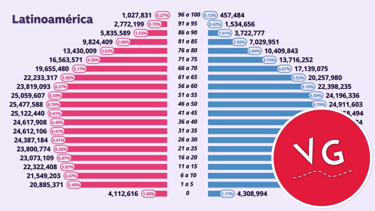 Poblacion de Latinoamérica 1950 - 2100 ¿Más Hombres o Más Mujeres? Distribución por Edades