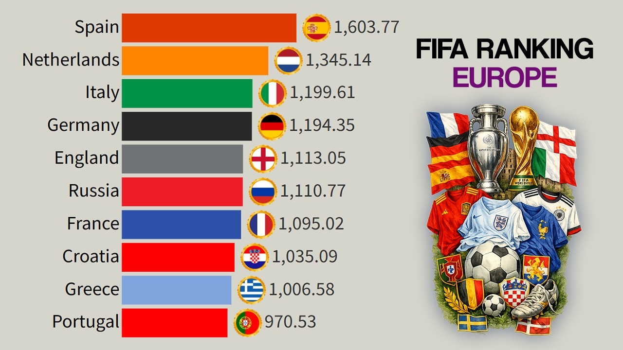 Top 15 Best European National Teams | FIFA Ranking (1993&ndash;2026)
