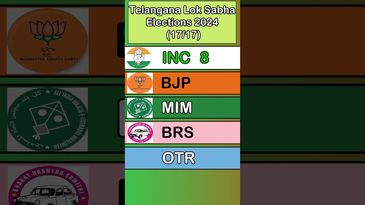 Telangana Lok Sabha Election Results 2024 | #telangana #inc #bjp #mim #revanthreddy #madhavilatha