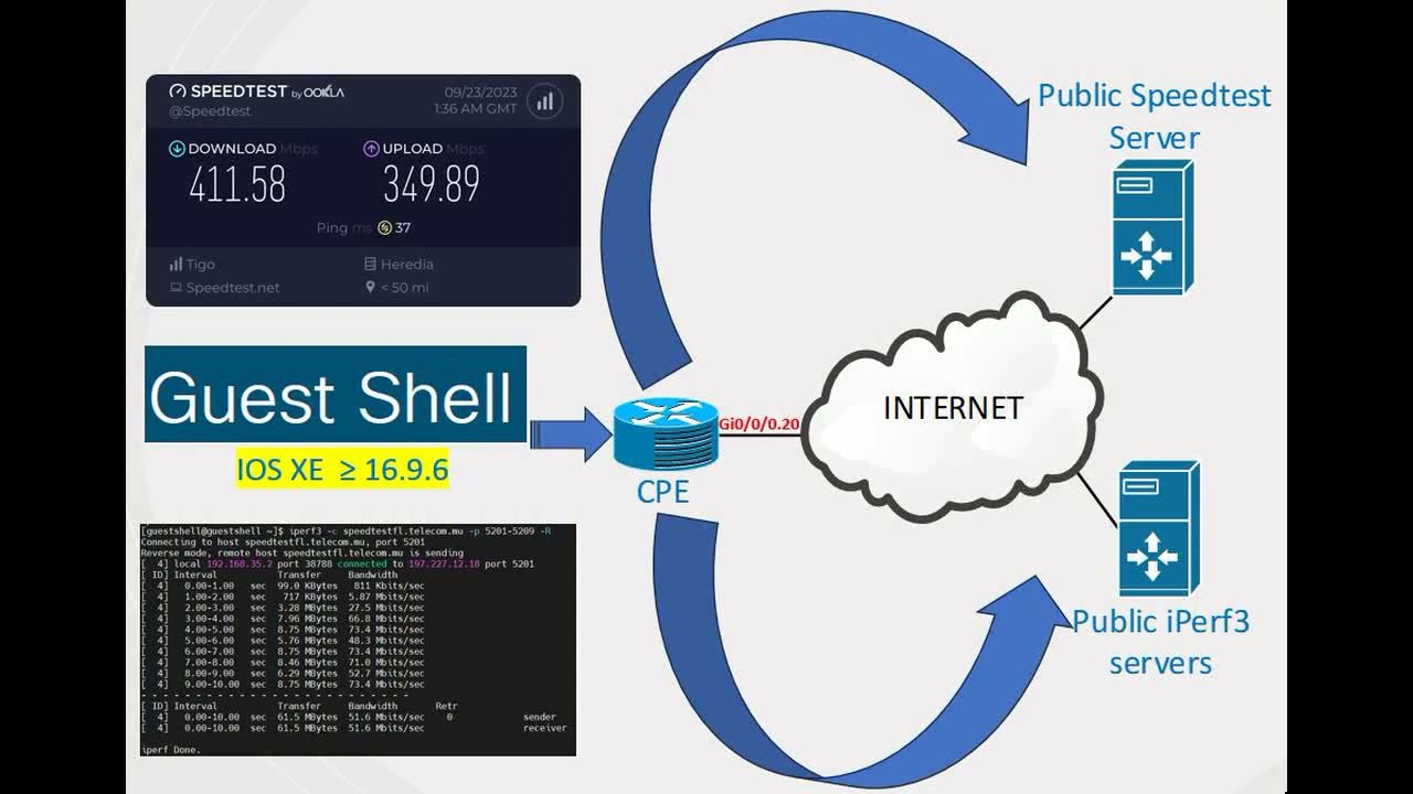 Iperf and Speedtest on Cisco Router to Perform Bandwidth Tests