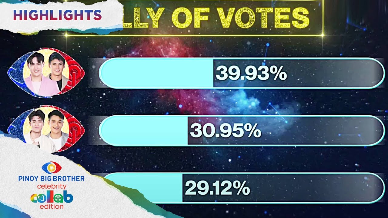 Day 49: 3rd Eviction Night Official Tally of Votes | PBB Collab