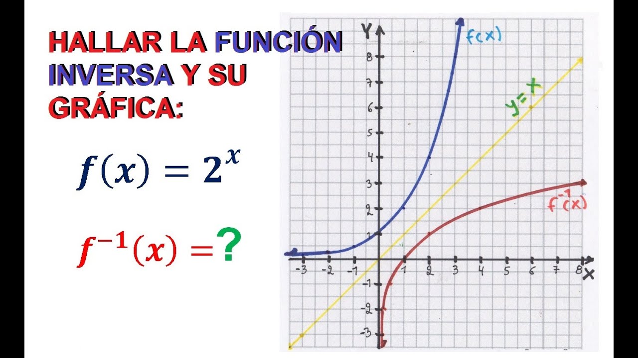 4) Hallar la Función Inversa y su gráfica. f(x) = 2^x