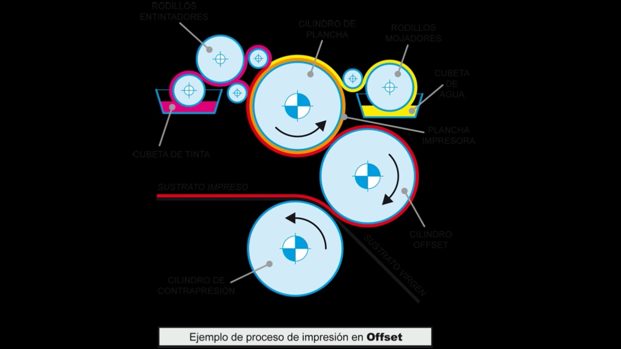 Proceso de impresión Offset