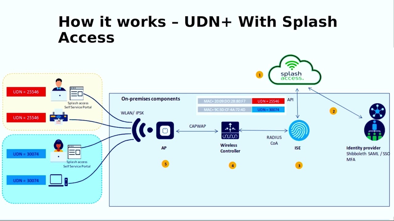 Cisco iPSK и UDN с Splash Access и ISE | Кертис Ларсен | WLPC Phoenix 2024