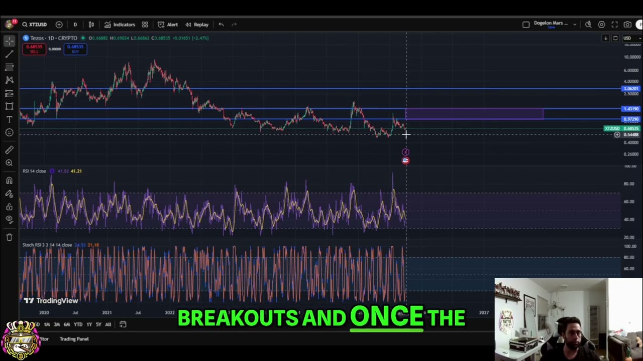 Tezos (XTZ) Price Analysis: Key Levels & Predictions #shorts