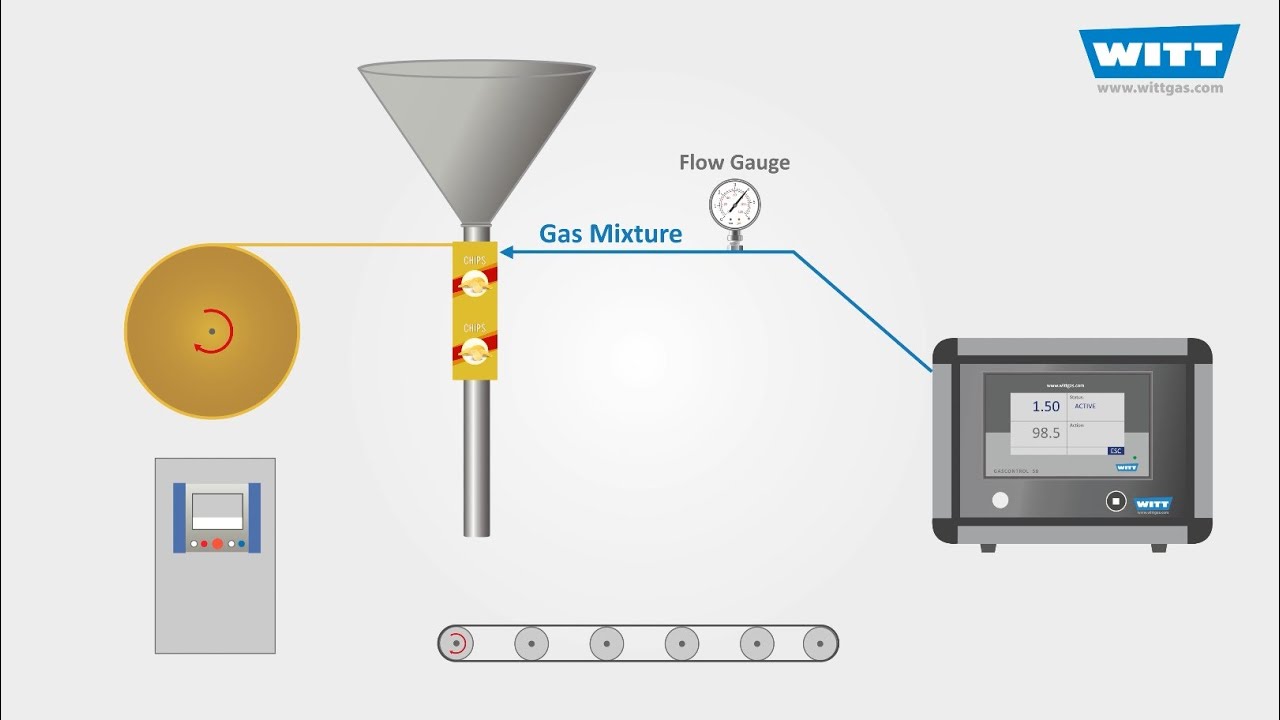 Apparate für das Verpacken unter Schutzatmosphäre – Gasmischer, Analysatoren, Dichtheitsprüfgeräte