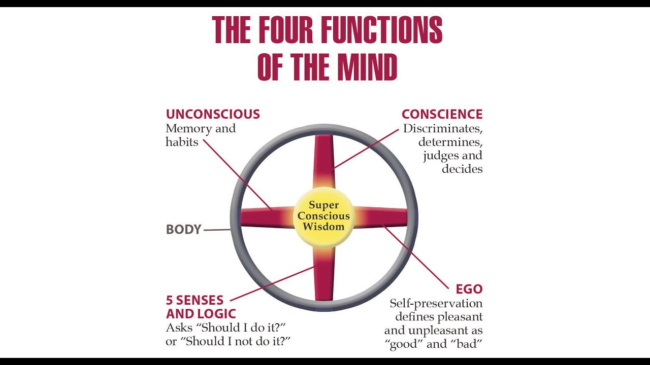 Four Functions of the Mind Explained by Leonard Perlmutter (Ram Lev)
