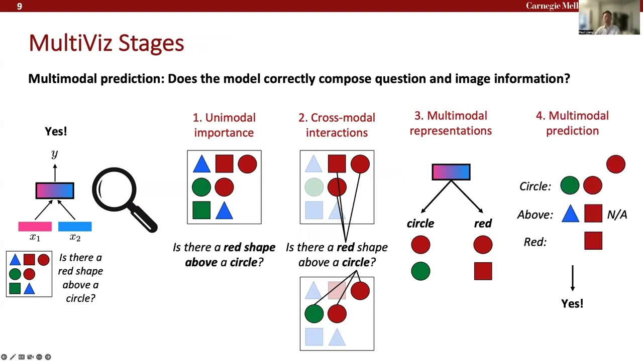 MultiViz: Towards User-Centric Visualizations and Interpretations of Multimodal Models