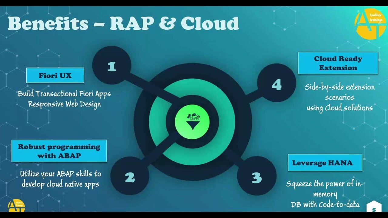 SAP RAP Training | Restful Application Programming Training with ABAP on Cloud and S/4HANA On-premis