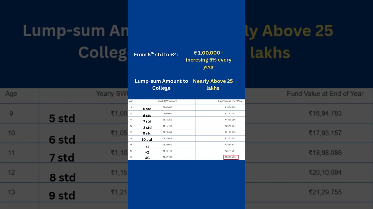 PAY YOUR CHILD'S SCHOOL FEE FROM YOUR INVESTMENTS #money #investment #budget  #mutualfunds