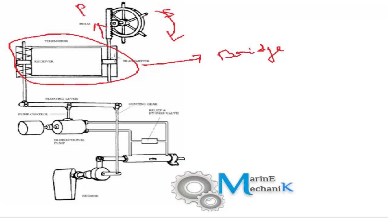 Steering Gear Basics - Types of Steering Arrangements