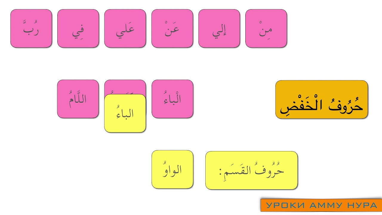 Аль Аджуруммия: Признаки фиъля и харфа!  الفعل و الحرف - متن الاجرومية