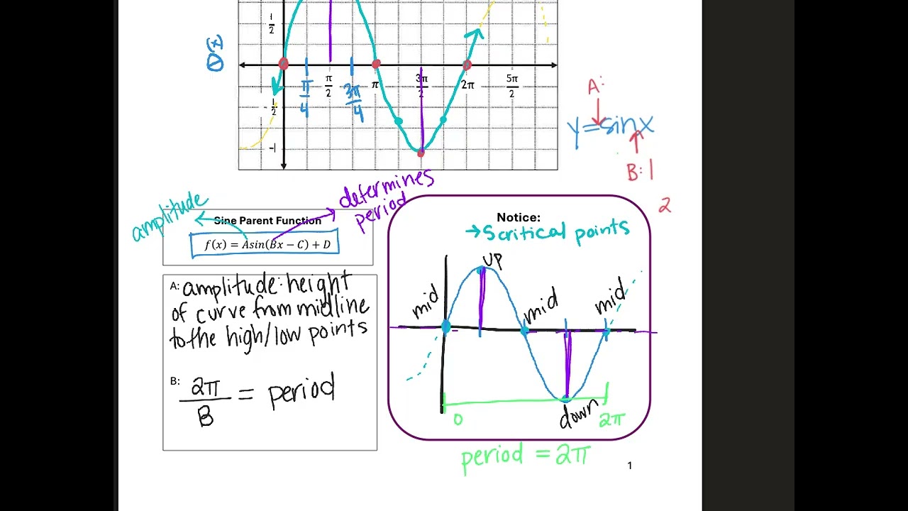 PC 5.1 Period and Amplitude of Sin and Cos