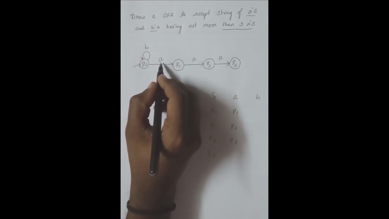 Draw a DFA to accept strings of a's and b's having not more than 3 a's.
