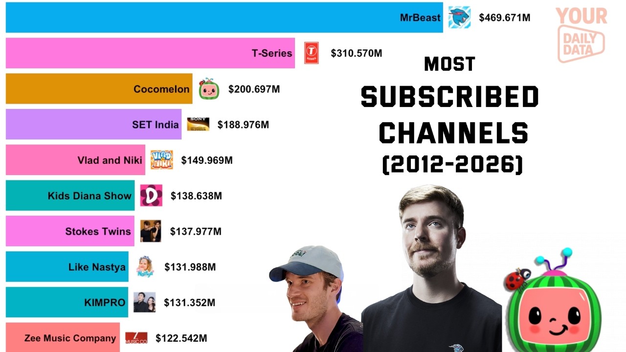 Most Subscribed YouTube Channels (2012–2026) | PewDiePie, T-Series & MrBeast