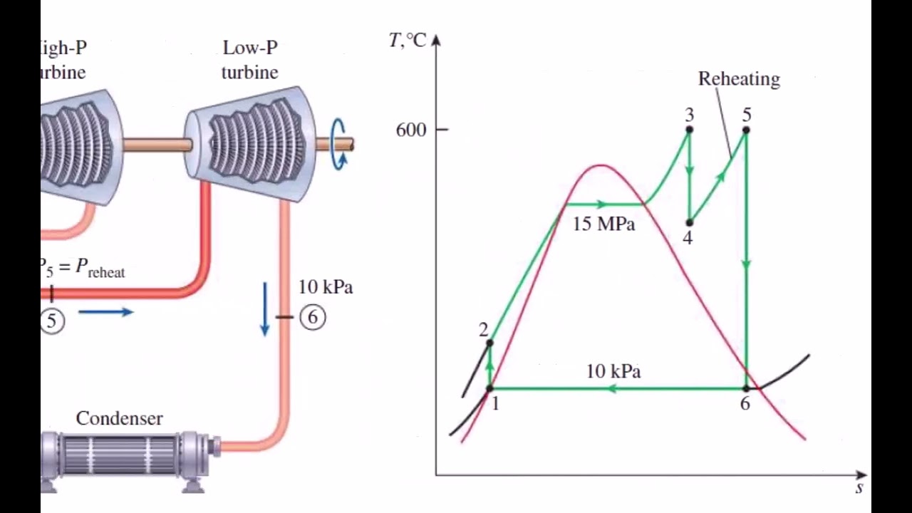 دورة رانكن: شرح تقنية إعادة التسخين مع مثال محلول - Rankine Cycle Course: Reheat Technique Explained