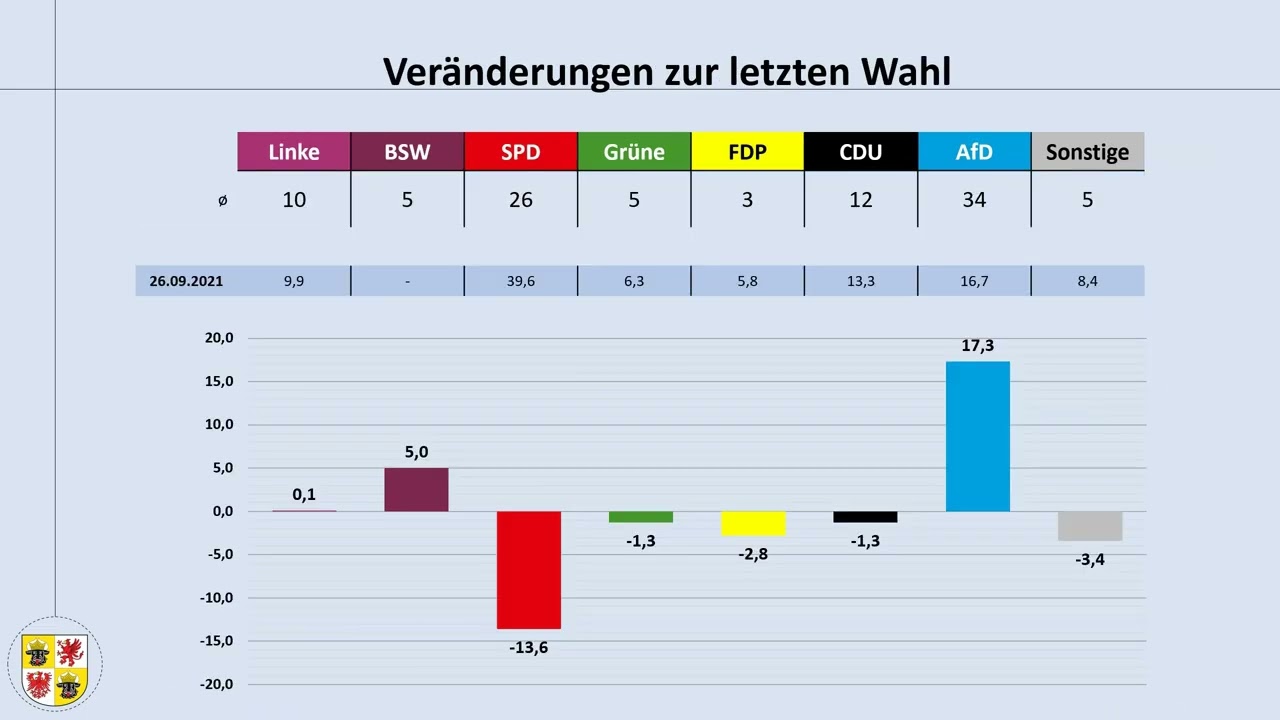 Landtagswahl Mecklenburg-Vorpommern 2026: ein Blick auf aktuelle Umfrageergebnisse