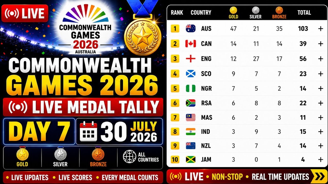 🏅 Commonwealth Games 2026 &ndash; LIVE Medal Tally | Day 7 | 30 July 2026